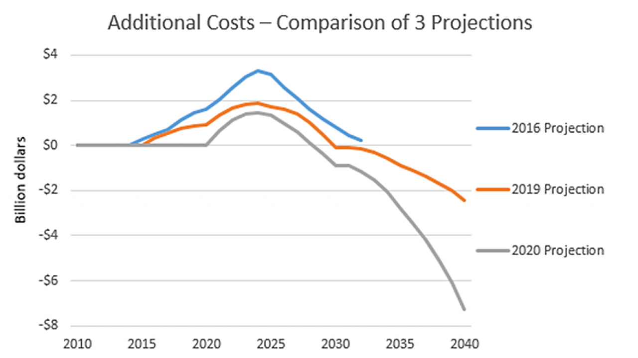 chart additional cost projections zero cost for zero carbon